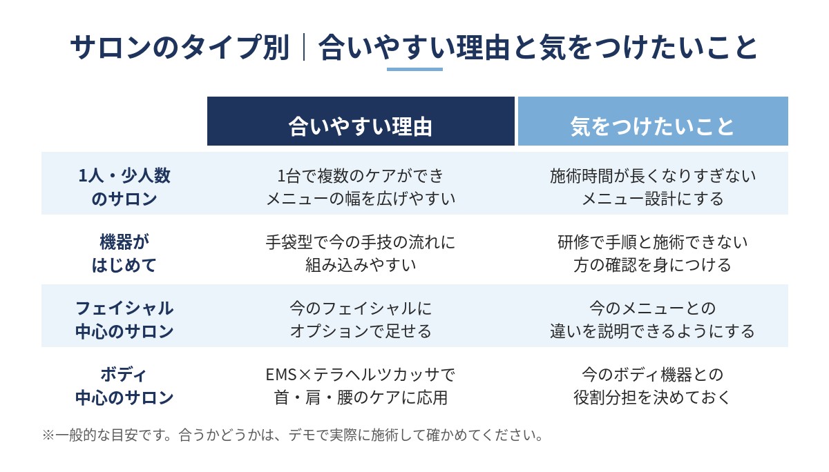 サロンのタイプ別にプラズマスターが合いやすい理由と気をつけたいことをまとめた図（1人・少人数のサロン、機器がはじめて、フェイシャル中心のサロン、ボディ中心のサロン）