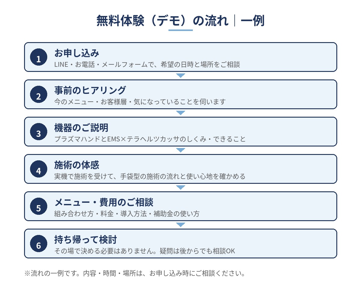 プラズマスター無料体験（デモ）の流れの図（1お申し込み、2事前のヒアリング、3機器のご説明、4施術の体感、5メニュー・費用のご相談、6持ち帰って検討）