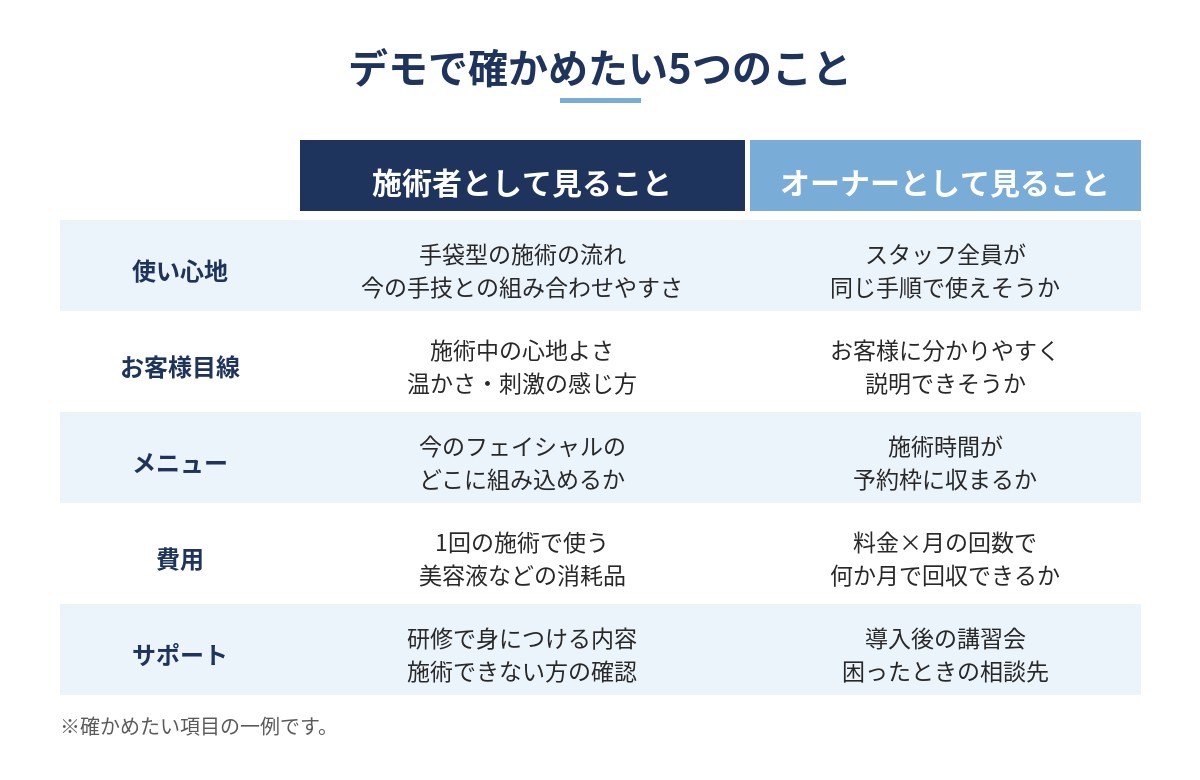デモで確かめたい5つのことの比較図（使い心地・お客様目線・メニュー・費用・サポートを、施術者として見ることとオーナーとして見ることに分けた表）