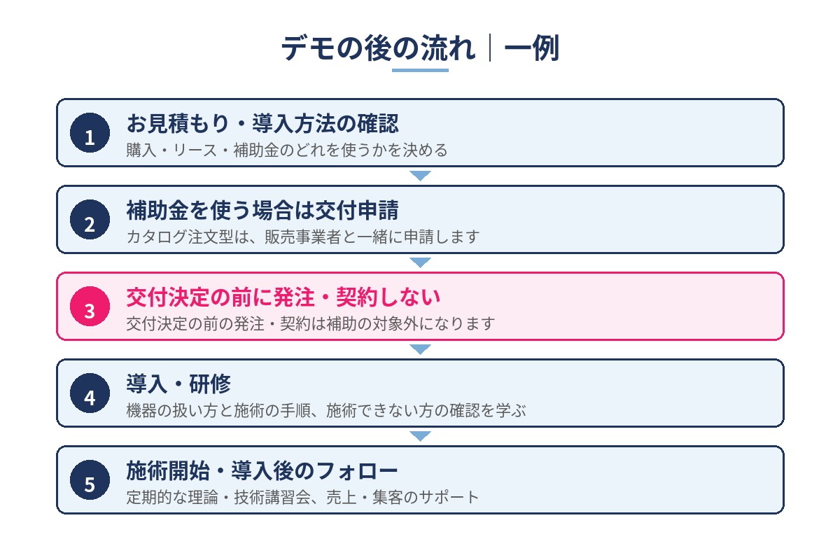 デモの後の流れの図（1お見積もり・導入方法の確認、2補助金を使う場合は交付申請、3交付決定の前に発注・契約しない、4導入・研修、5施術開始・導入後のフォロー）