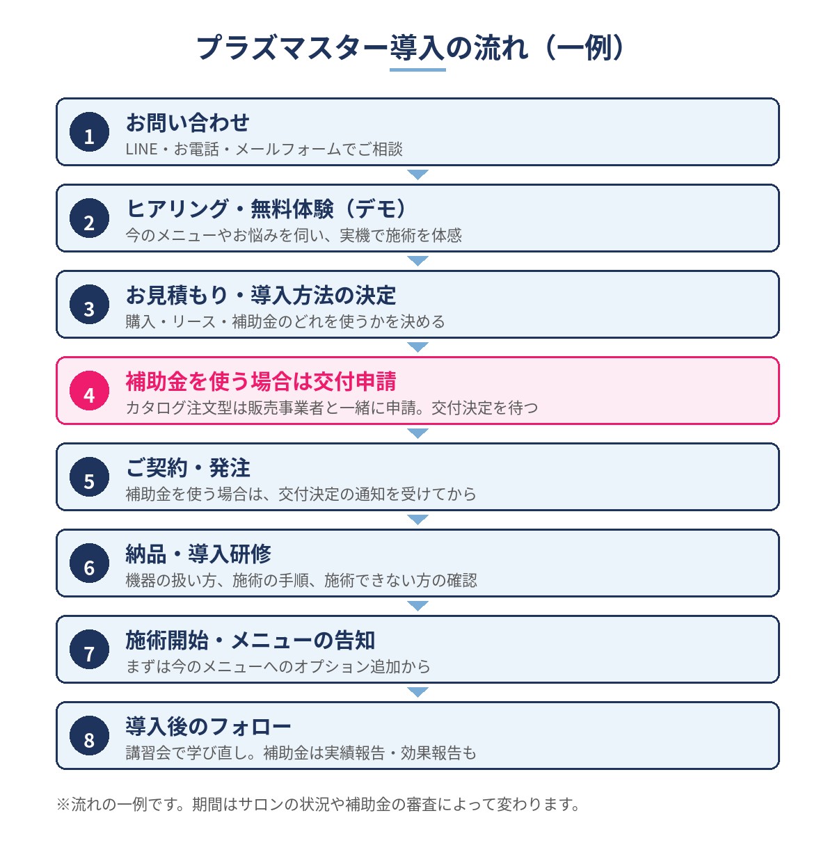 プラズマスター導入の流れの図（1お問い合わせ、2ヒアリング・無料体験、3お見積もり・導入方法の決定、4補助金を使う場合は交付申請、5ご契約・発注、6納品・導入研修、7施術開始・メニューの告知、8導入後のフォロー）