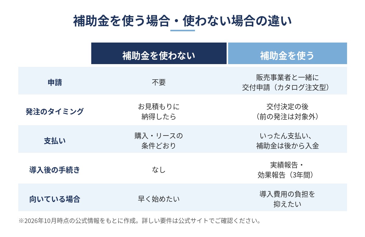 補助金を使う場合・使わない場合の導入の流れの違いの比較図（申請・発注のタイミング・支払い・導入後の手続き・向いている場合）